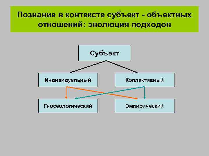 Познание в контексте субъект - объектных отношений: эволюция подходов    Субъект 