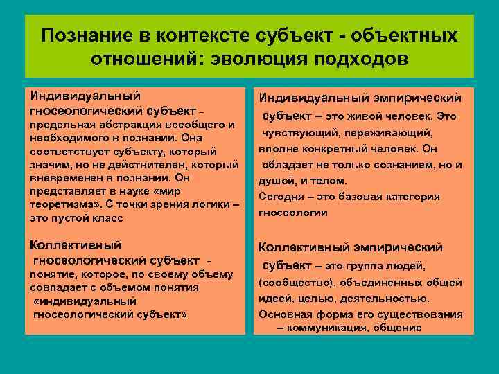  Познание в контексте субъект - объектных отношений: эволюция подходов Индивидуальный   