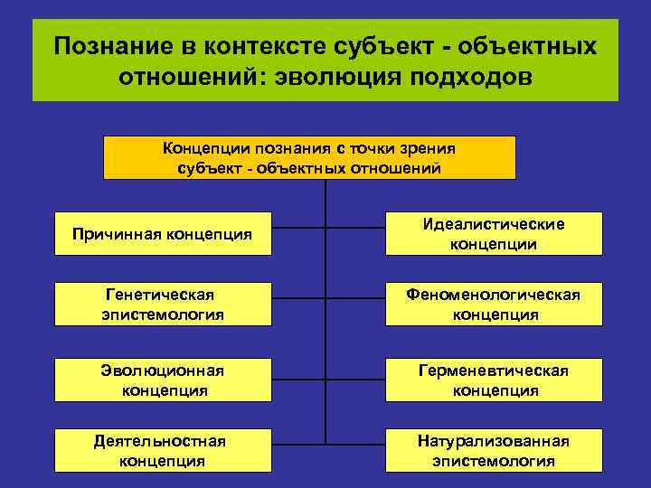 Познание в контексте субъект - объектных отношений: эволюция подходов  Концепции познания с точки
