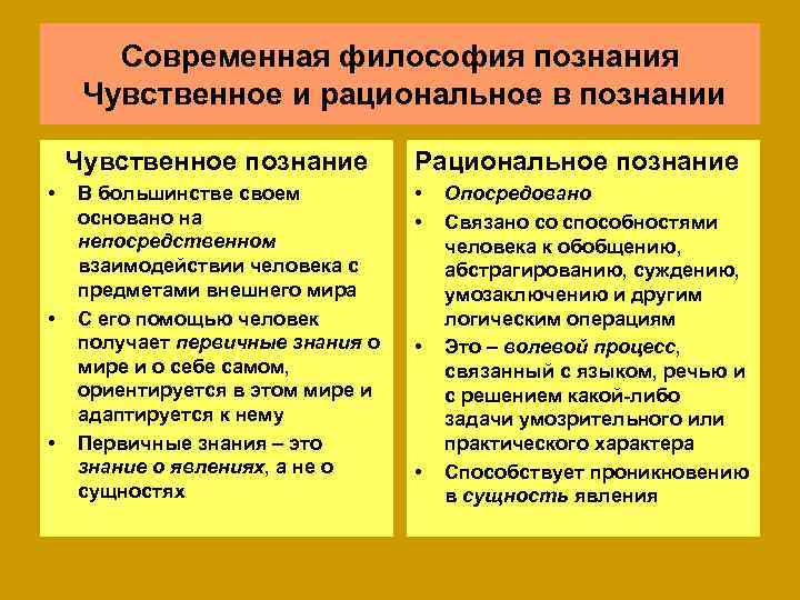   Современная философия познания Чувственное и рациональное в познании Чувственное познание  