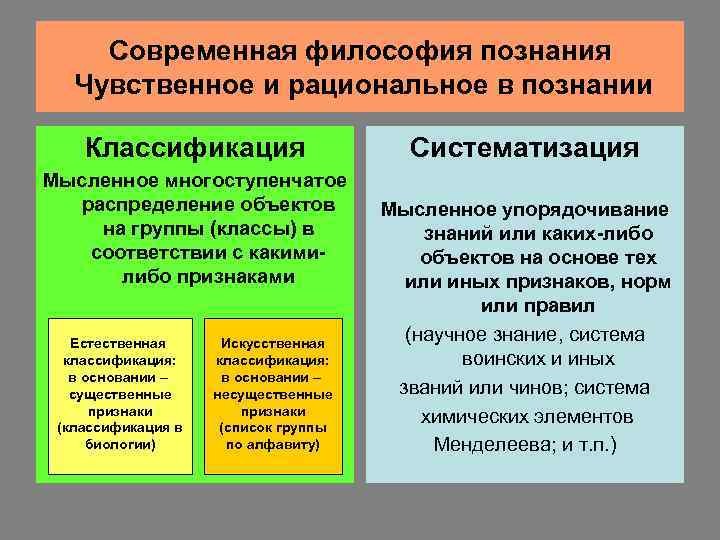  Современная философия познания  Чувственное и рациональное в познании Классификация   