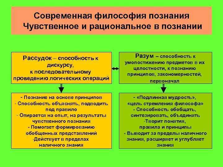 Современная философия познания  Чувственное и рациональное в познании Рассудок – способность к