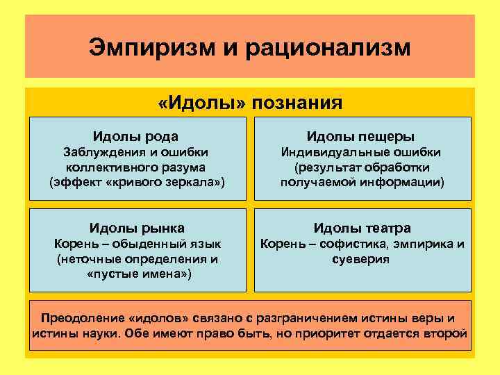  Эмпиризм и рационализм     «Идолы» познания   Идолы