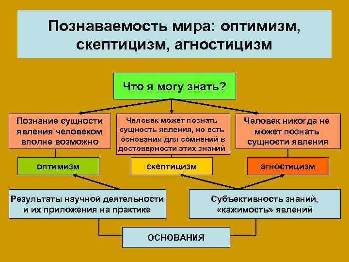 Агностицизм в философии презентация