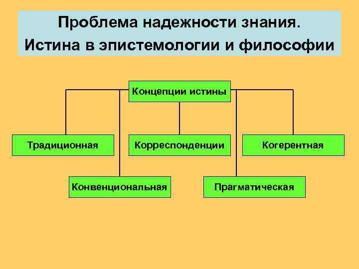   Проблема надежности знания. Истина в эпистемологии и философии    Концепции