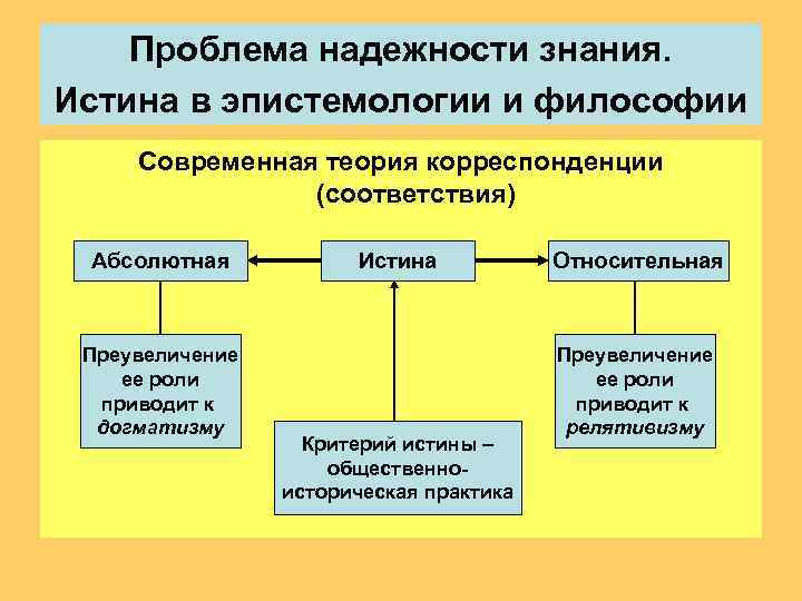   Проблема надежности знания. Истина в эпистемологии и философии Современная теория корреспонденции 