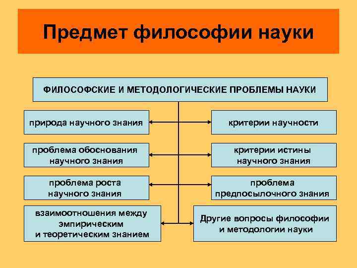  Предмет философии науки  ФИЛОСОФСКИЕ И МЕТОДОЛОГИЧЕСКИЕ ПРОБЛЕМЫ НАУКИ  природа научного знания