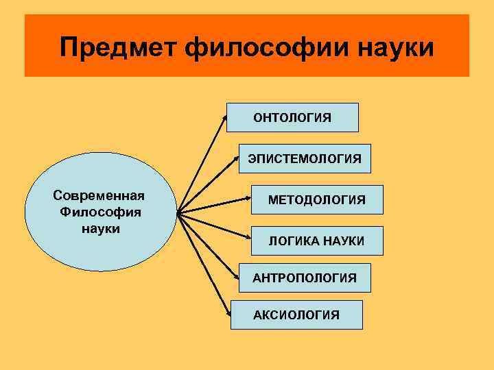 Предмет философии науки    ОНТОЛОГИЯ   ЭПИСТЕМОЛОГИЯ  Современная МЕТОДОЛОГИЯ Философия
