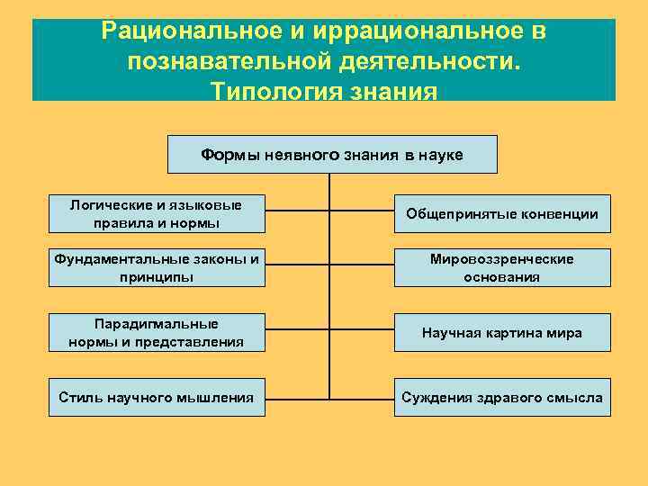  Рациональное и иррациональное в  познавательной деятельности.    Типология знания 