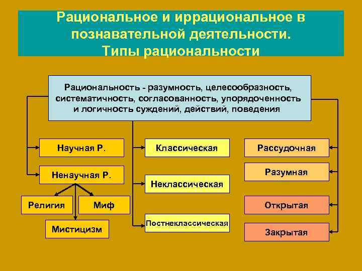  Рациональное и иррациональное в  познавательной деятельности.   Типы рациональности  