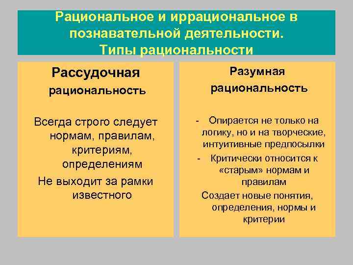   Рациональное и иррациональное в познавательной деятельности.  Типы рациональности  Рассудочная 