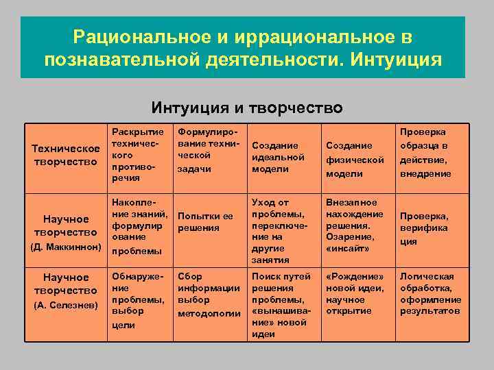  Рациональное и иррациональное в  познавательной деятельности. Интуиция     Интуиция