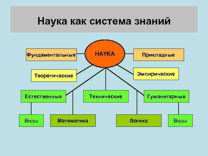   Наука как система знаний  Фундаментальные   НАУКА  Прикладные 
