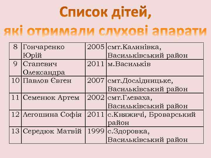  8 Гончаренко 2005 смт. Калинівка, Юрій    Васильківський район 9 Стапевич