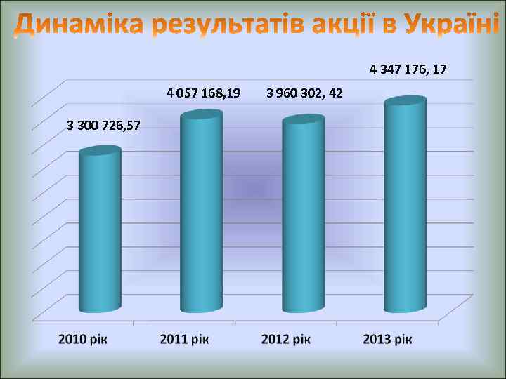      4 347 176, 17    4 057