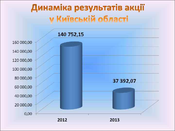 140 752, 15   37 392, 07 