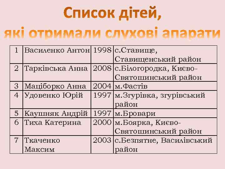 1 Василенко Антон 1998 с. Ставище,     Ставищенський район 2 Тарківська