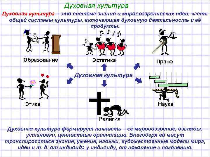 Духовная культура – это система знаний и мировоззренческих идей, Духовная культура – это система знаний и мировоззренческих идей,