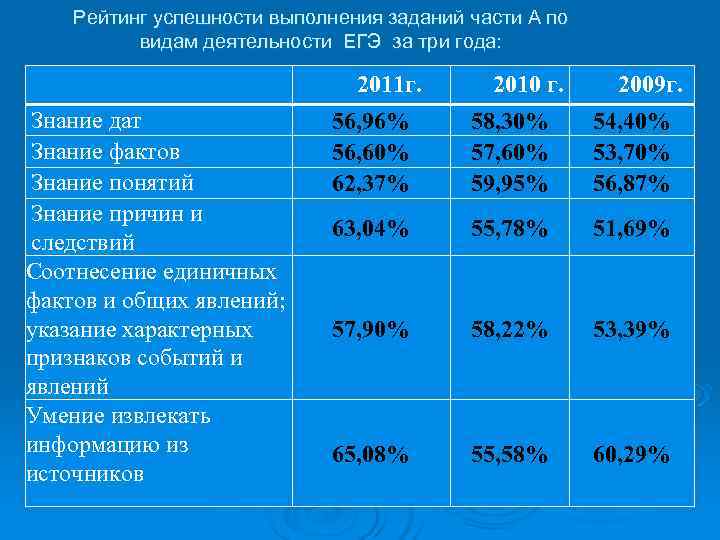   Рейтинг успешности выполнения заданий части А по  видам деятельности ЕГЭ за
