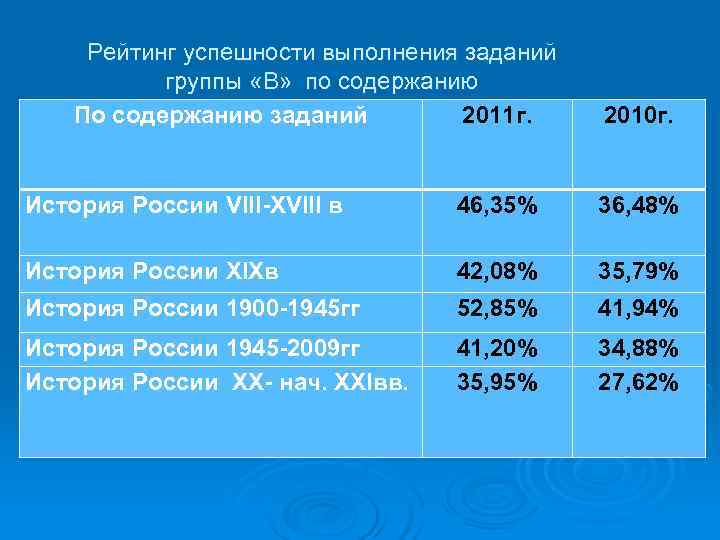  Рейтинг успешности выполнения заданий   группы «В»  по содержанию По содержанию