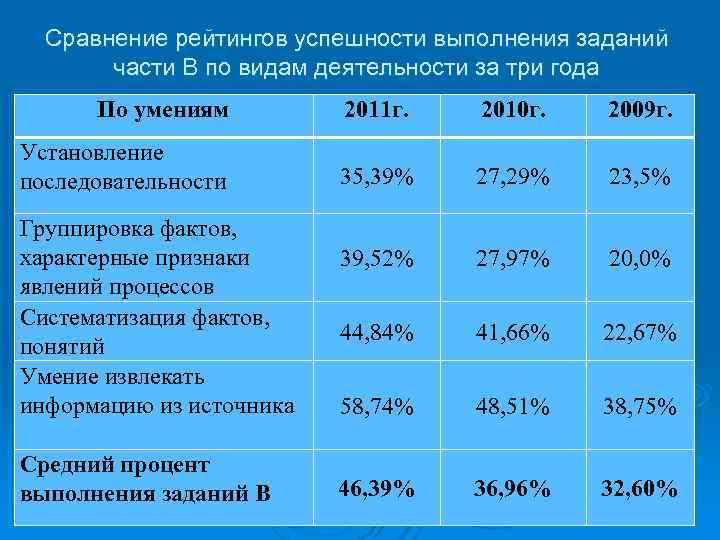  Сравнение рейтингов успешности выполнения заданий   части В по видам деятельности за