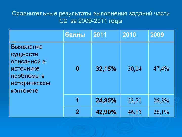 Сравнительные результаты выполнения заданий части    С 2 за 2009 -2011 годы