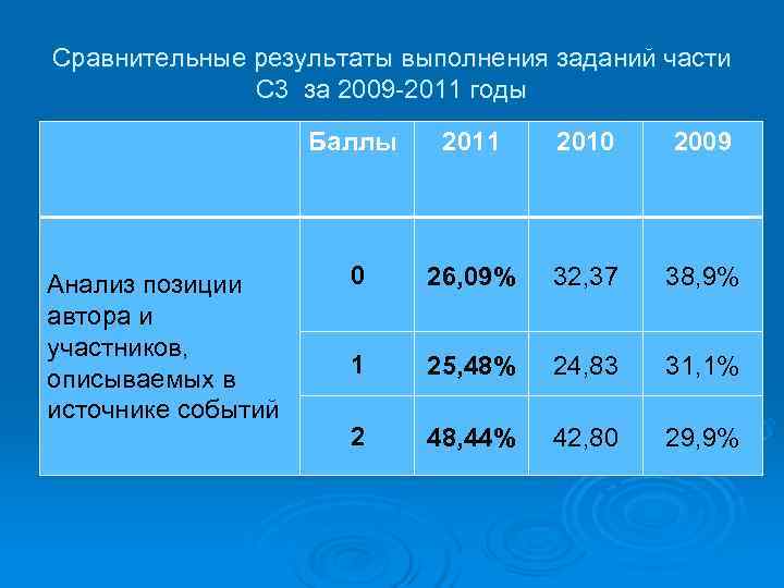 Сравнительные результаты выполнения заданий части    С 3 за 2009 -2011 годы