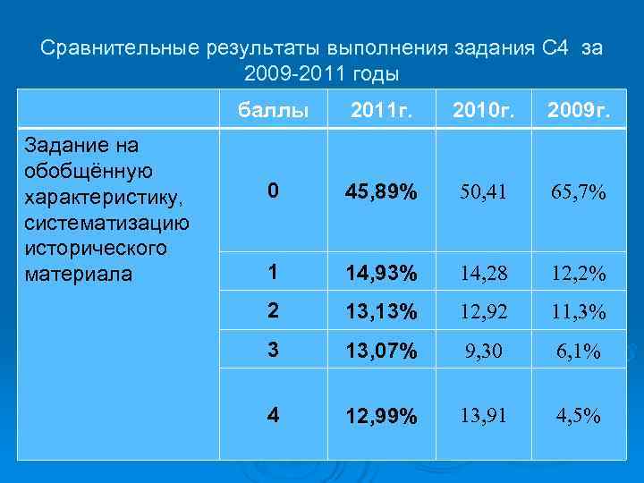 Сравнительные результаты выполнения задания С 4 за    2009 -2011 годы