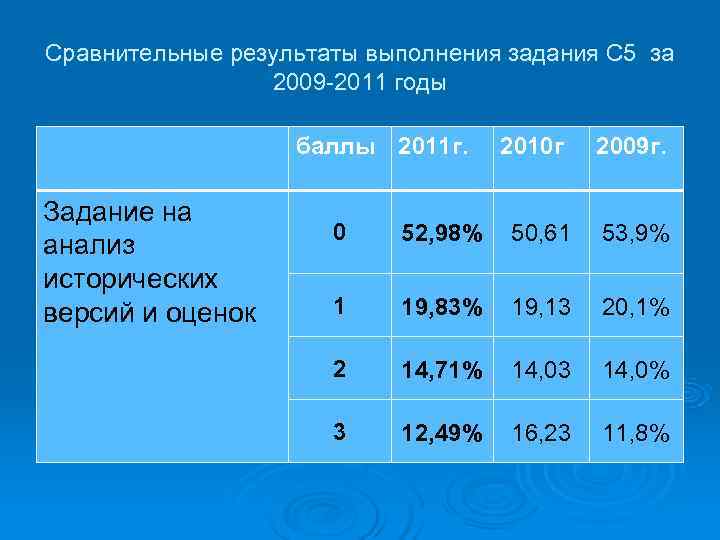 Сравнительные результаты выполнения задания С 5 за    2009 -2011 годы 