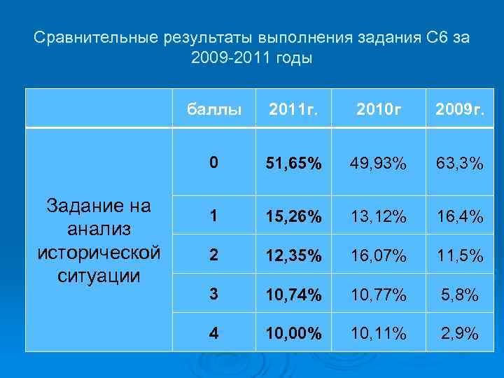 Сравнительные результаты выполнения задания С 6 за    2009 -2011 годы 