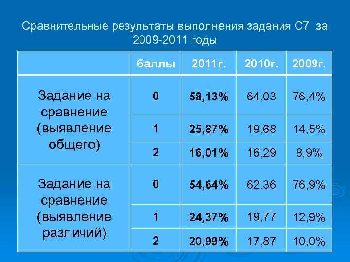 Сравнительные результаты выполнения задания С 7 за    2009 -2011 годы 
