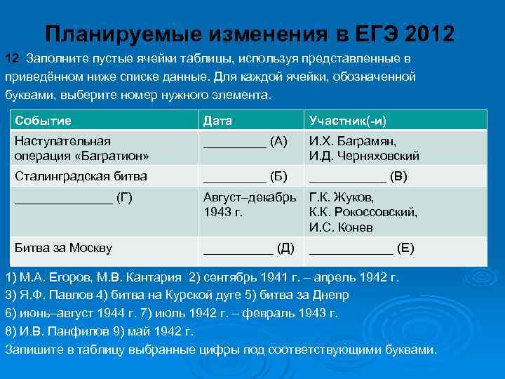  Планируемые изменения в ЕГЭ 2012 12 Заполните пустые ячейки таблицы, используя представленные в