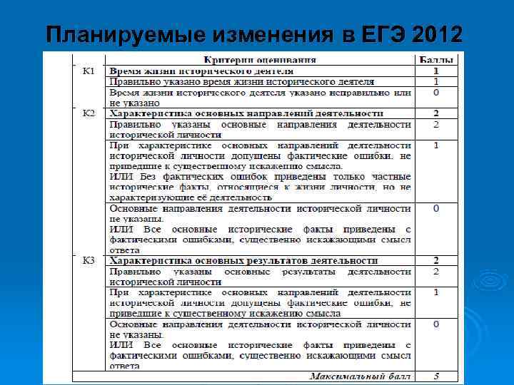 Планируемые изменения в ЕГЭ 2012 