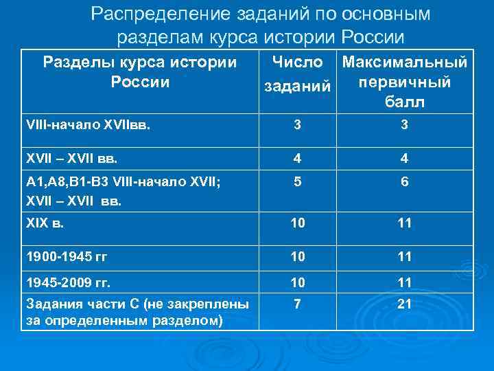    Распределение заданий по основным   разделам курса истории России 