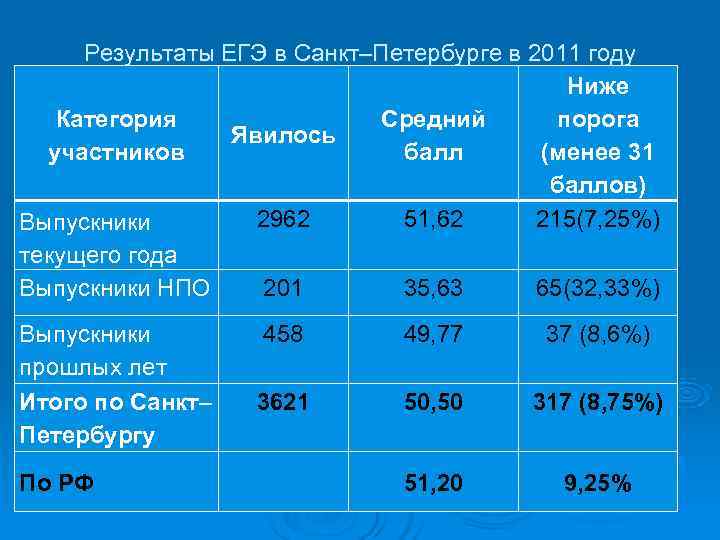  Результаты ЕГЭ в Санкт–Петербурге в 2011 году    Ниже Категория 