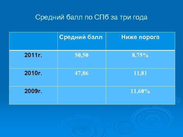   Средний балл по СПб за три года  Средний балл Ниже порога
