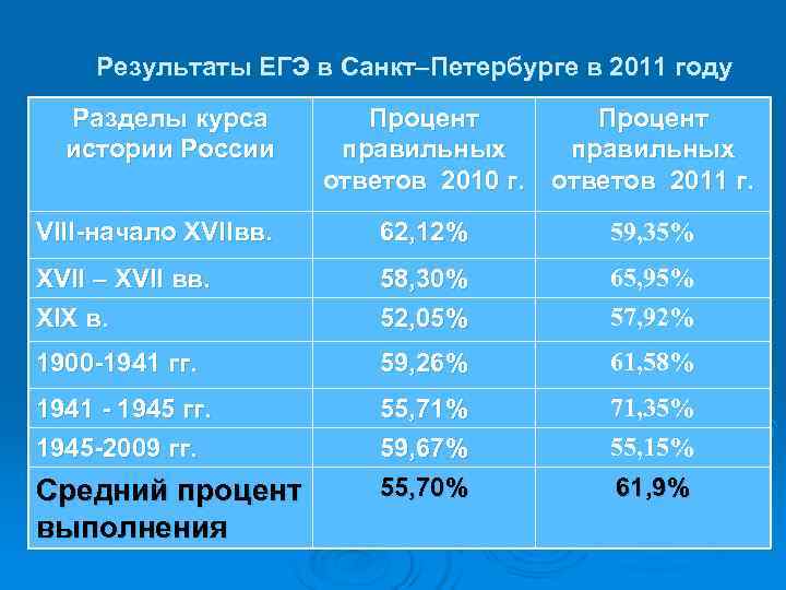  Результаты ЕГЭ в Санкт–Петербурге в 2011 году  Разделы курса   Процент