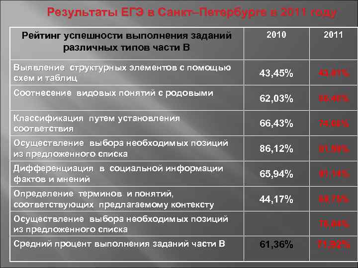  Результаты ЕГЭ в Санкт–Петербурге в 2011 году Рейтинг успешности выполнения заданий  2010