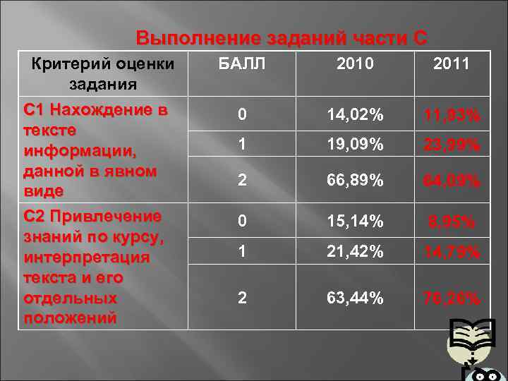   Выполнение заданий части С Критерий оценки  БАЛЛ 2010  2011 задания