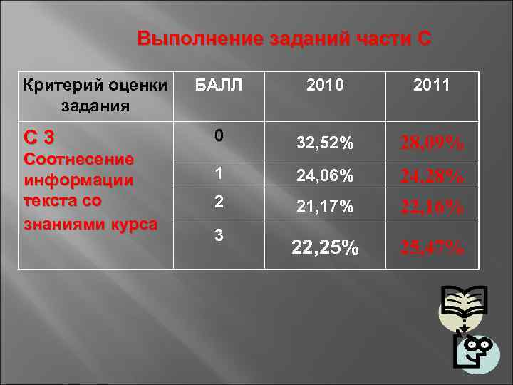  Выполнение заданий части С Критерий оценки  БАЛЛ  2010 2011 задания