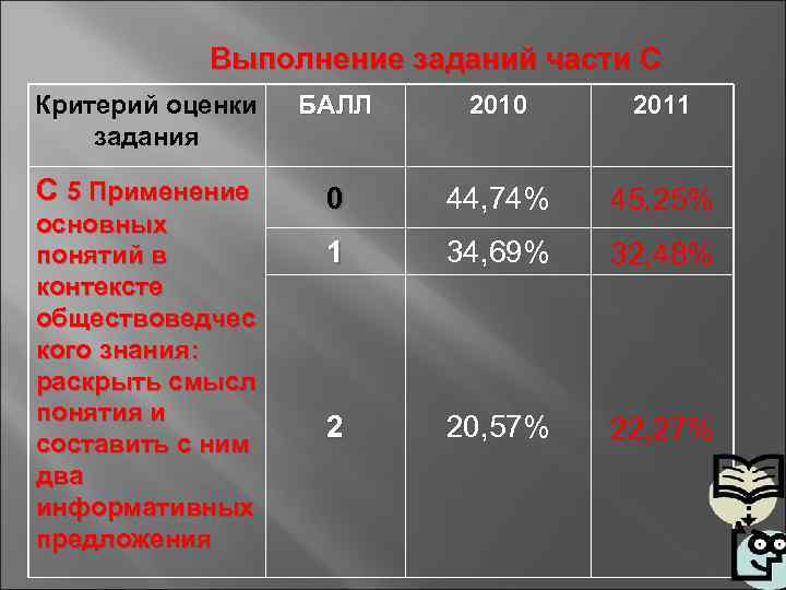   Выполнение заданий части С Критерий оценки  БАЛЛ  2010 2011 задания