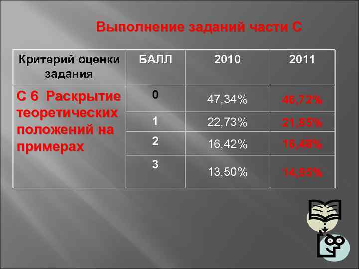   Выполнение заданий части С Критерий оценки  БАЛЛ  2010 2011 задания