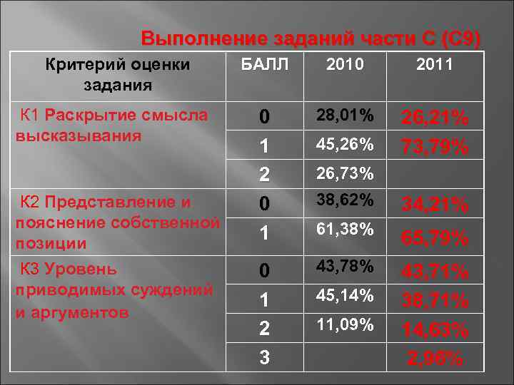   Выполнение заданий части С (С 9)  Критерий оценки БАЛЛ  2010