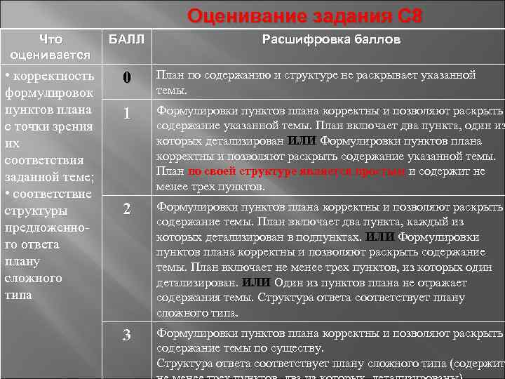      Оценивание задания С 8 Что   БАЛЛ 