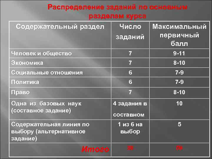   Распределение заданий по основным    разделам курса Содержательный раздел 