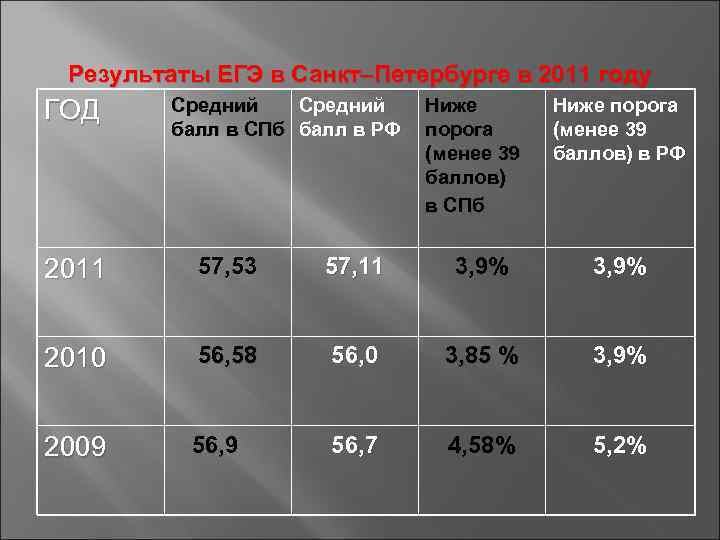  Результаты ЕГЭ в Санкт–Петербурге в 2011 году ГОД Средний Ниже порога  