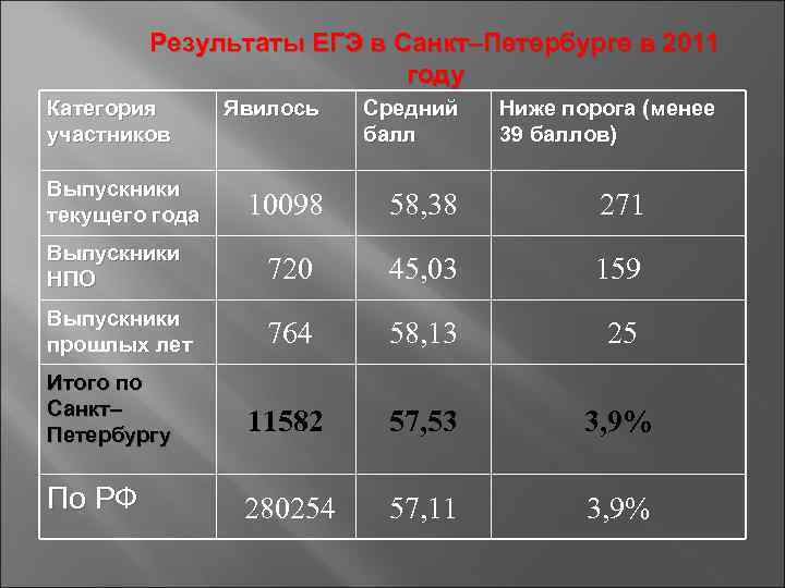   Результаты ЕГЭ в Санкт–Петербурге в 2011      году