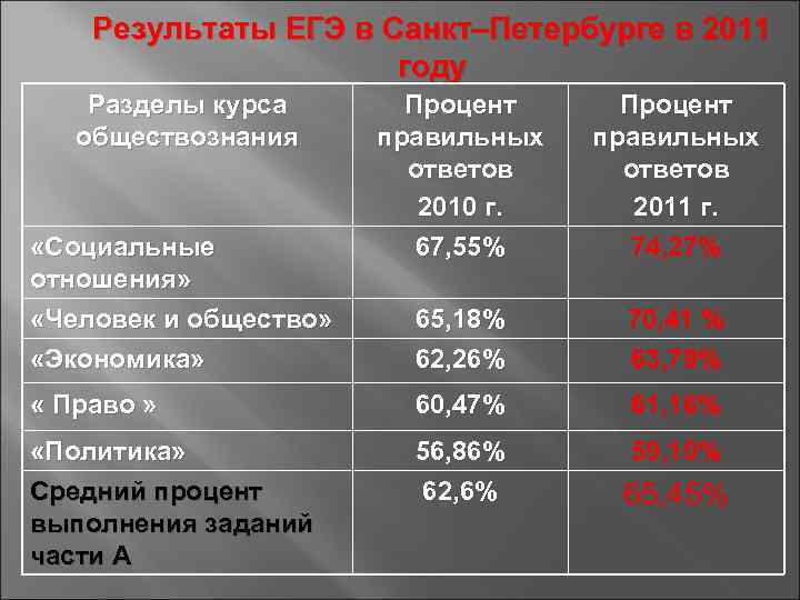   Результаты ЕГЭ в Санкт–Петербурге в 2011    году Разделы курса