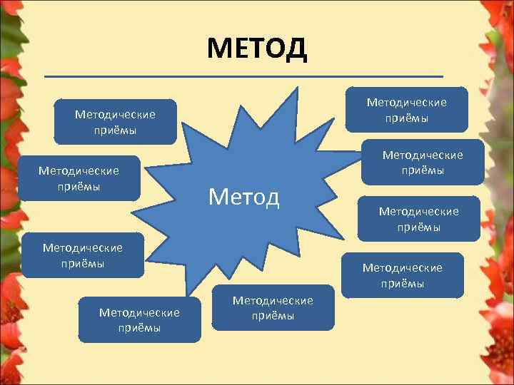 Методические приемы и подходы. Методы и методические приемы. Метод и методический прием. Метод методический прием методика. Методические приемы в биологии.