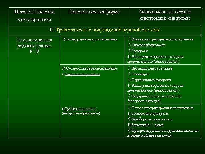 Патогенетическая Нозологическая форма Основные клинические характеристика Патогенетическая Нозологическая форма Основные клинические характеристика